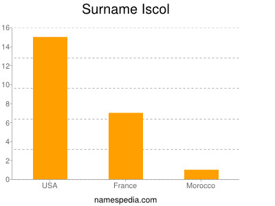 Surname Iscol