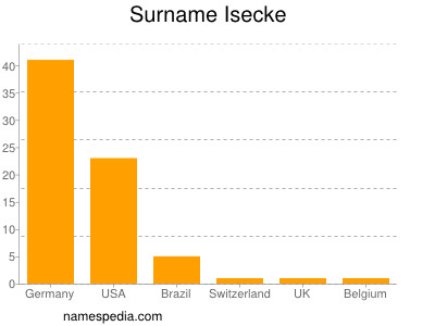 Surname Isecke