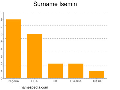 Surname Isemin