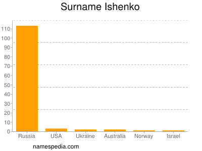Surname Ishenko