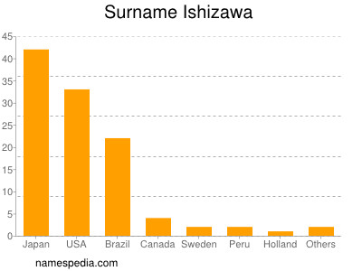 Surname Ishizawa