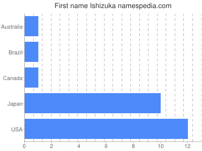 Given name Ishizuka