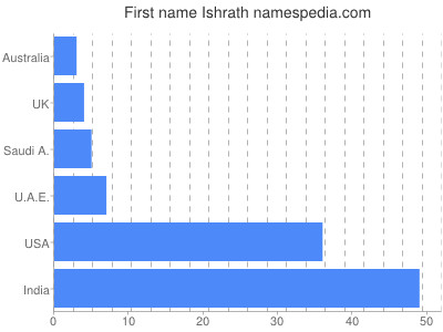 Given name Ishrath