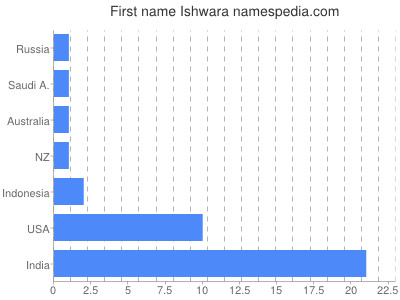 Given name Ishwara