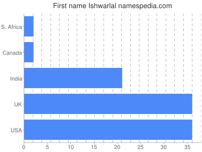 Given name Ishwarlal
