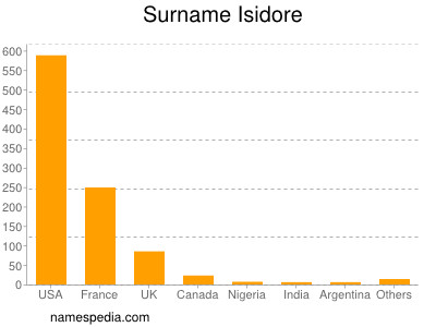 Surname Isidore