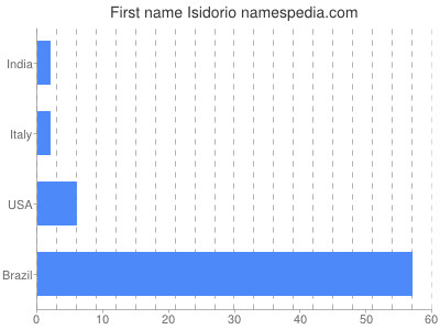 Given name Isidorio