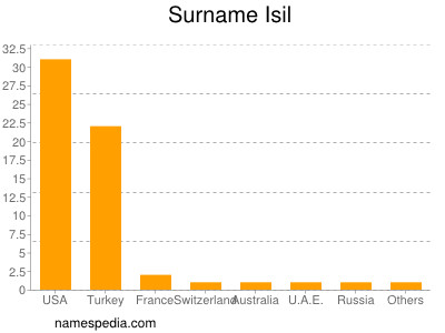 Surname Isil