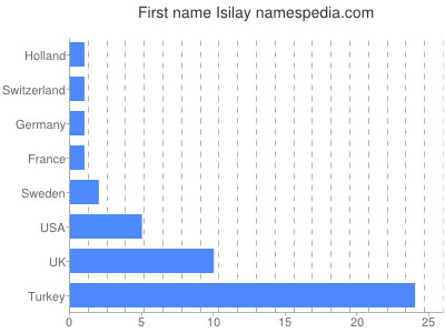 Given name Isilay