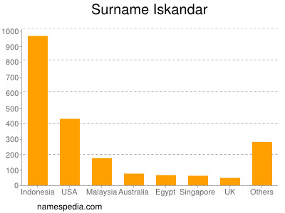 Surname Iskandar