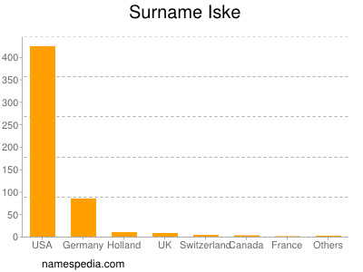 Surname Iske