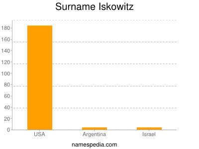 Surname Iskowitz