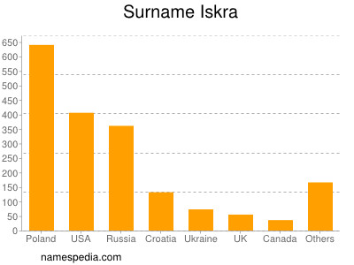 Surname Iskra