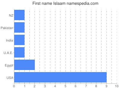 Given name Islaam