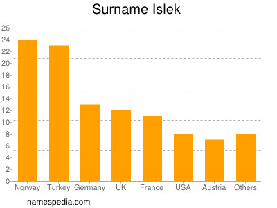 Surname Islek