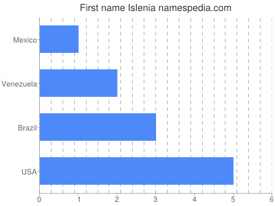 Given name Islenia