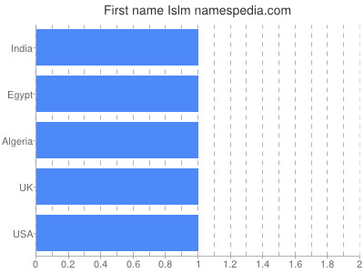 Given name Islm