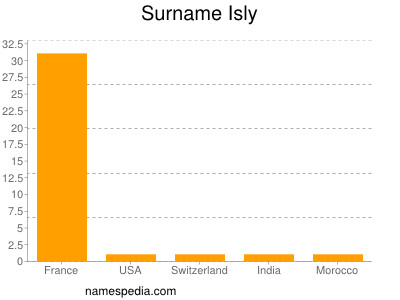 Surname Isly