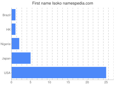 Given name Isoko
