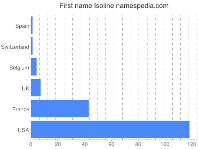 Given name Isoline