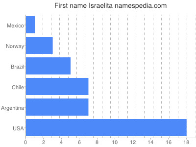 Given name Israelita