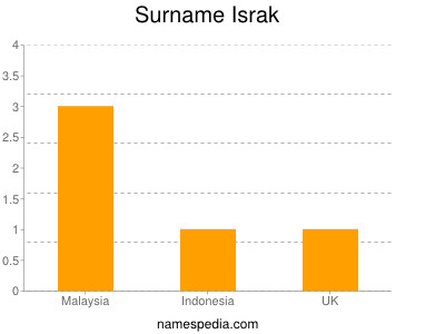 Surname Israk