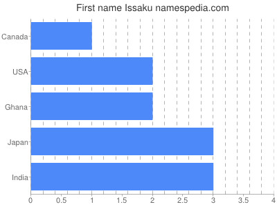 Given name Issaku