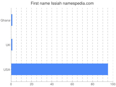 Given name Issiah