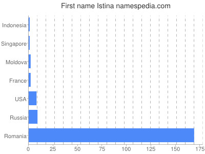 Given name Istina