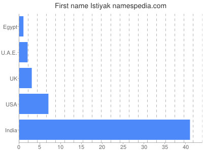 Given name Istiyak