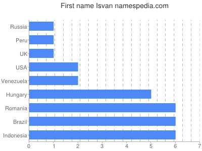 Given name Isvan