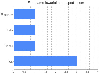 Given name Iswarlal