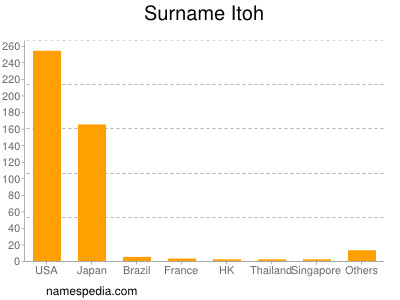 Surname Itoh