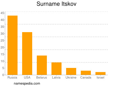 Surname Itskov