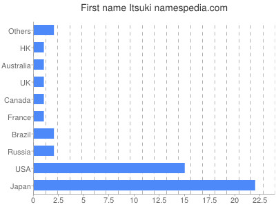 Given name Itsuki