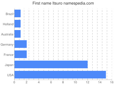 Given name Itsuro