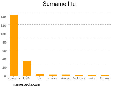 Surname Ittu