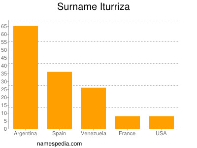 Surname Iturriza