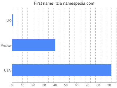 Given name Itzia