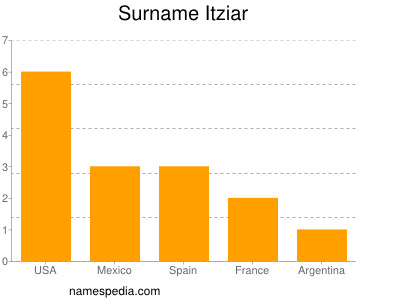 Surname Itziar
