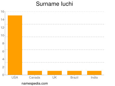 Surname Iuchi