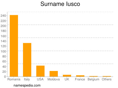 Surname Iusco