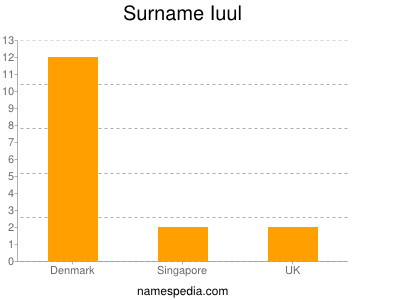 Surname Iuul
