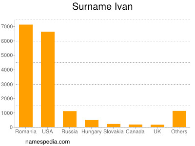 Surname Ivan