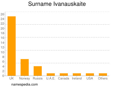 Surname Ivanauskaite
