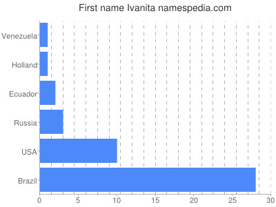 Given name Ivanita