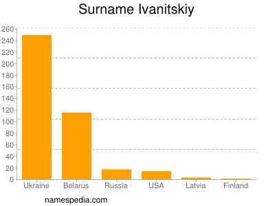 Surname Ivanitskiy