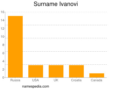 Surname Ivanovi