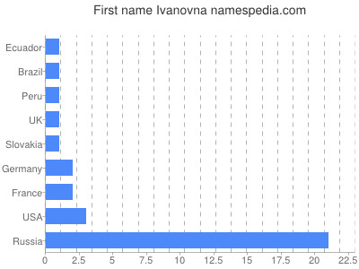 Given name Ivanovna
