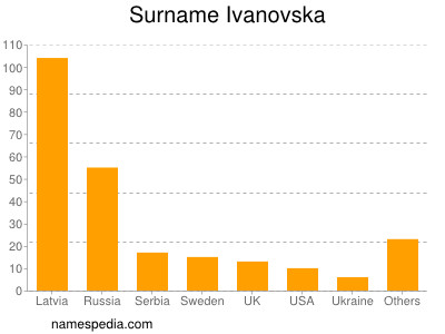 Surname Ivanovska